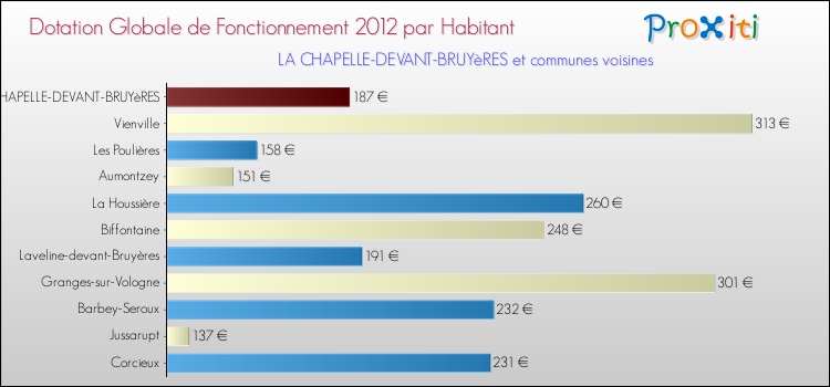 Montant des dotations globales de fonctionnement DGF par Habitant pour LA CHAPELLE-DEVANT-BRUYèRES et les communes proches Comparaison des des dotations globales de fonctionnement DGF par habitant pour LA CHAPELLE-DEVANT-BRUYèRES et les communes voisines