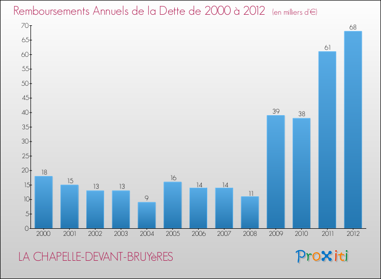 Evolution de l'annuité de la dette pour la commune de LA CHAPELLE-DEVANT-BRUYèRES de 2000 à 2012 Annuités de la dette pour LA CHAPELLE-DEVANT-BRUYèRES de 2000 à 2012