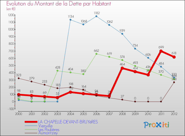 Evolution de la dette par habitant pour la commune de LA CHAPELLE-DEVANT-BRUYèRES et les communes proches de 2000 à 2012 Comparaison de la dette par habitant pour LA CHAPELLE-DEVANT-BRUYèRES et les communes voisines de 2000 à 2012