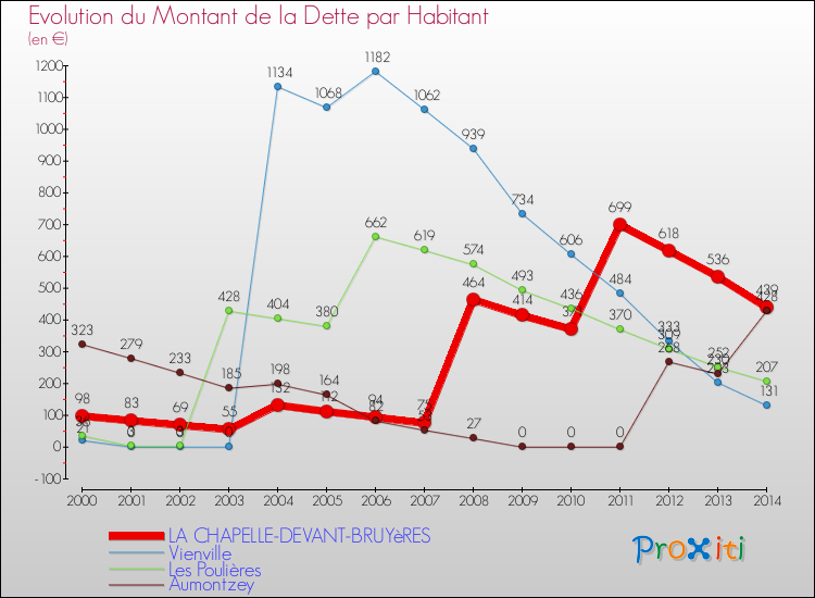 Evolution de la dette par habitant pour la commune de LA CHAPELLE-DEVANT-BRUYèRES et les communes proches de 2000 à 2014 Comparaison de la dette par habitant pour LA CHAPELLE-DEVANT-BRUYèRES et les communes voisines de 2000 à 2014