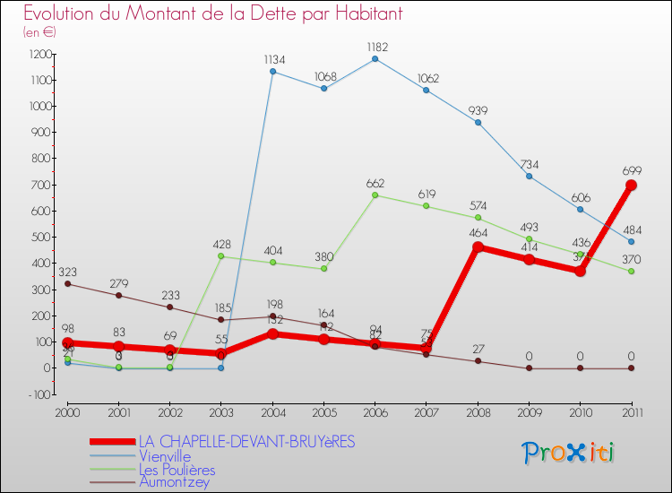 Evolution de la dette par habitant pour la commune de LA CHAPELLE-DEVANT-BRUYèRES et les communes proches Comparaison de la dette par habitant pour LA CHAPELLE-DEVANT-BRUYèRES et les communes voisines