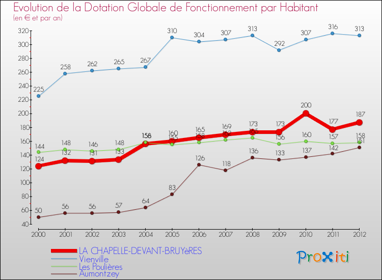 Evolution et montant de la dotation globale de fonctionnement par Habitant pour LA CHAPELLE-DEVANT-BRUYèRES et les communes proches Comparaison des dotations globales de fonctionnement par habitant pour LA CHAPELLE-DEVANT-BRUYèRES et les communes voisines