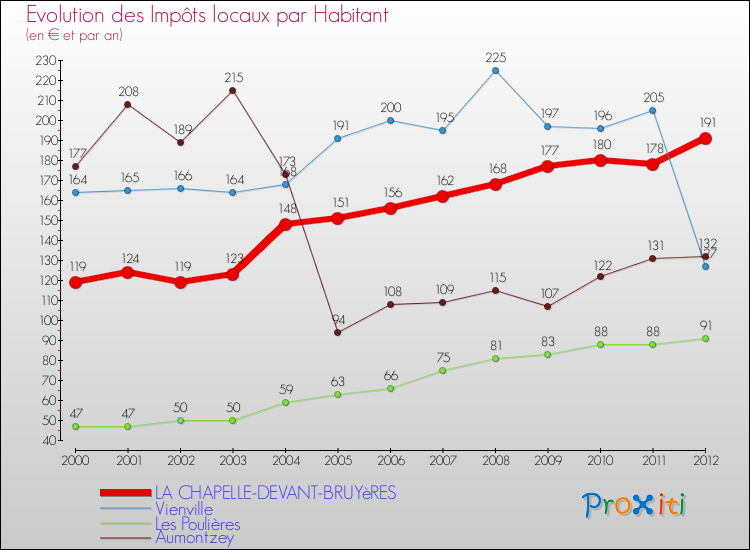 Evolution et montant des impôts locaux par Habitant pour LA CHAPELLE-DEVANT-BRUYèRES et les communes proches Comparaison des impôts locaux par habitant pour LA CHAPELLE-DEVANT-BRUYèRES et les communes voisines