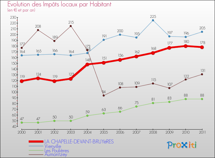 Evolution et montant des impôts locaux par Habitant pour LA CHAPELLE-DEVANT-BRUYèRES et les communes proches Comparaison des impôts locaux par habitant pour LA CHAPELLE-DEVANT-BRUYèRES et les communes voisines