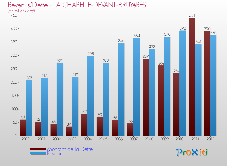 Evolution comparée de la dette et des revenus pour la commune de LA CHAPELLE-DEVANT-BRUYèRES de 2000 à 2012 Comparaison de la dette et des revenus pour LA CHAPELLE-DEVANT-BRUYèRES de 2000 à 2012