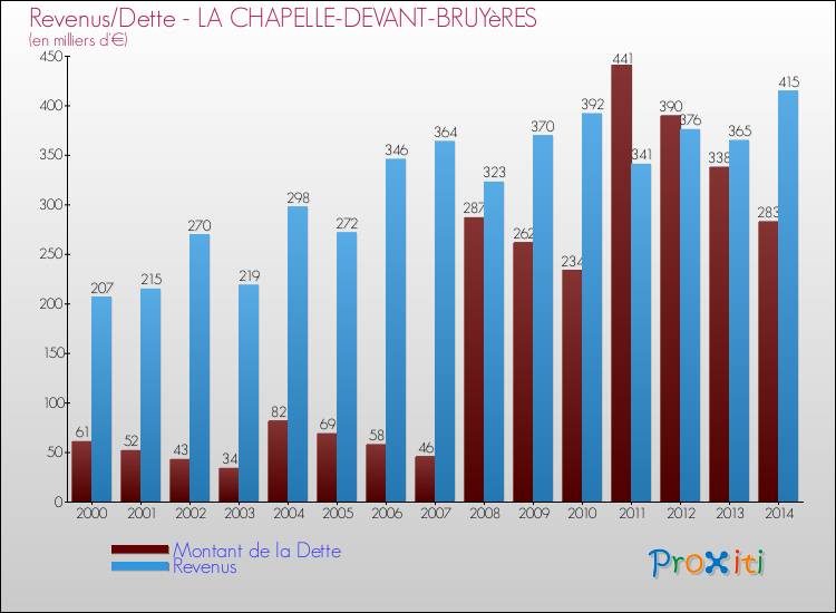 Evolution comparée de la dette et des revenus pour la commune de LA CHAPELLE-DEVANT-BRUYèRES de 2000 à 2014 Comparaison de la dette et des revenus pour LA CHAPELLE-DEVANT-BRUYèRES de 2000 à 2014