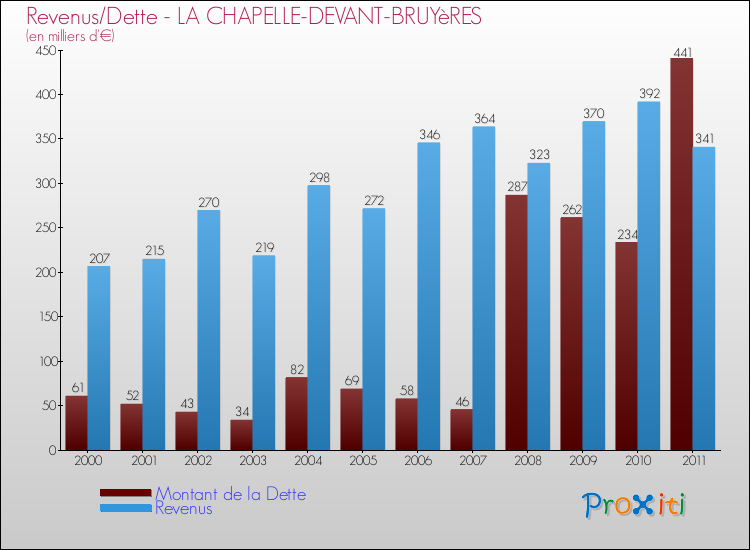 Evolution comparée de la dette et des revenus pour la commune de LA CHAPELLE-DEVANT-BRUYèRES de 2000 à 2011 Comparaison de la dette et des revenus pour LA CHAPELLE-DEVANT-BRUYèRES de 2000 à 2011
