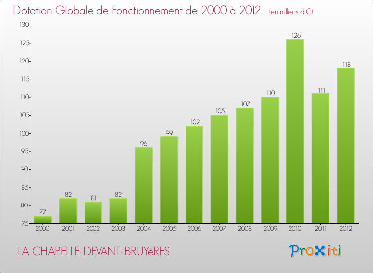 Evolution du montant de la Dotation Globale de Fonctionnement pour la commune de LA CHAPELLE-DEVANT-BRUYèRES de 2000 à 2012 Evolution du montant de la Dotation Globale de Fonctionnement pour LA CHAPELLE-DEVANT-BRUYèRES de 2000 à 2012