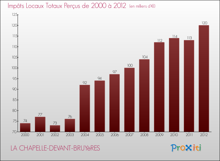 Evolution des Impôts Locaux pour la commune de LA CHAPELLE-DEVANT-BRUYèRES de 2000 à 2012 Evolution des Impôts Locaux pour LA CHAPELLE-DEVANT-BRUYèRES de 2000 à 2012