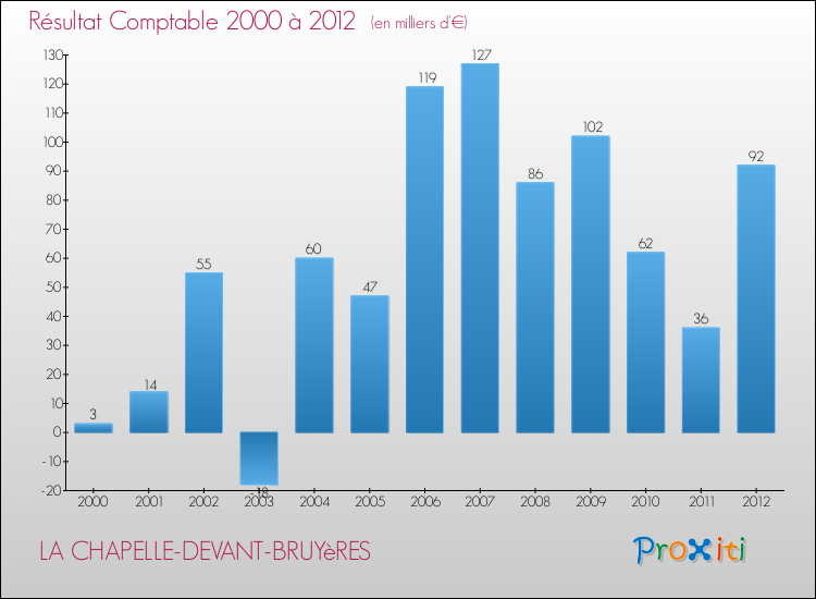 Evolution du résultat comptable pour la commune de LA CHAPELLE-DEVANT-BRUYèRES de 2000 à 2012 Evolution du résultat comptable pour LA CHAPELLE-DEVANT-BRUYèRES de 2000 à 2012