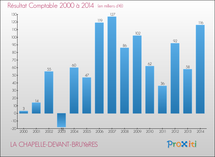 Evolution du résultat comptable pour la commune de LA CHAPELLE-DEVANT-BRUYèRES de 2000 à 2014 Evolution du résultat comptable pour LA CHAPELLE-DEVANT-BRUYèRES de 2000 à 2014