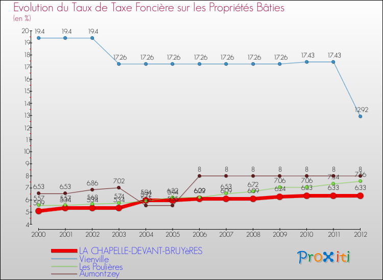 Evolution du taux de la taxe foncière sur le bati pour LA CHAPELLE-DEVANT-BRUYèRES et les communes proches de 2000 à 2012 Comparaison des taux de taxe foncière sur le bati pour LA CHAPELLE-DEVANT-BRUYèRES et les communes voisines de 2000 à 2012
