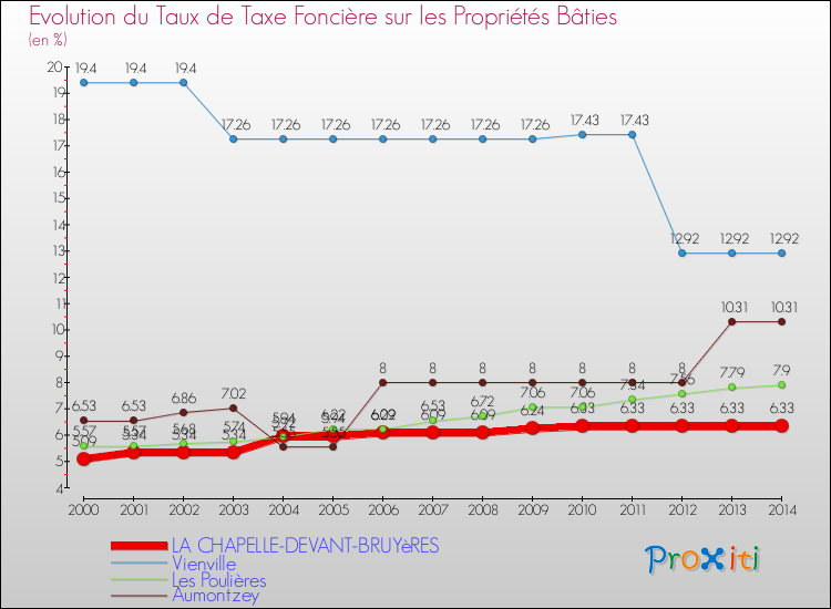 Evolution du taux de la taxe foncière sur le bati pour LA CHAPELLE-DEVANT-BRUYèRES et les communes proches de 2000 à 2014 Comparaison des taux de taxe foncière sur le bati pour LA CHAPELLE-DEVANT-BRUYèRES et les communes voisines de 2000 à 2014
