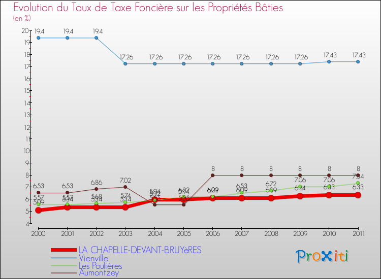 Evolution du taux de la taxe foncière sur le bati pour LA CHAPELLE-DEVANT-BRUYèRES et les communes proches Comparaison des taux de taxe foncière sur le bati pour LA CHAPELLE-DEVANT-BRUYèRES et les communes voisines
