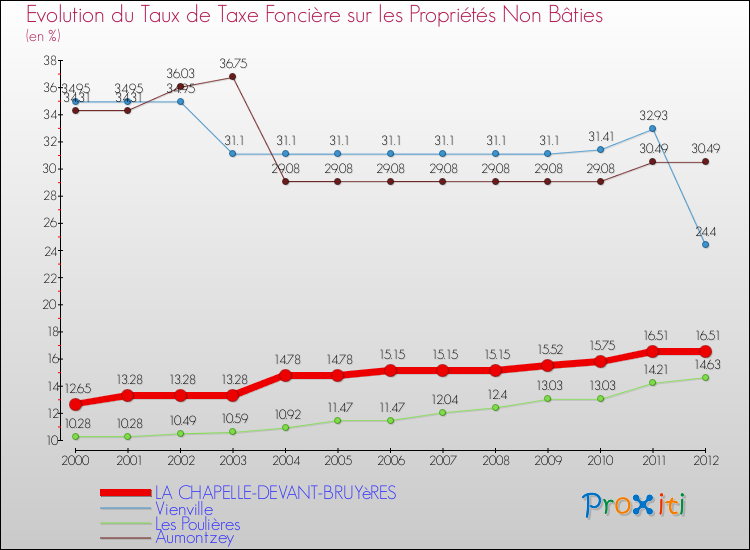 Evolution du taux de la taxe foncière sur les immeubles et terrains non batis pour LA CHAPELLE-DEVANT-BRUYèRES et les communes proches de 2000 à 2012 Comparaison des taux de la taxe foncière sur les immeubles et terrains non batis pour LA CHAPELLE-DEVANT-BRUYèRES et les communes voisines de 2000 à 2012