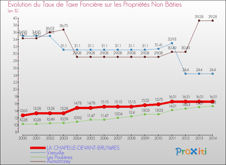 Evolution du taux de la taxe foncière sur les immeubles et terrains non batis pour LA CHAPELLE-DEVANT-BRUYèRES et les communes proches de 2000 à 2014 Comparaison des taux de la taxe foncière sur les immeubles et terrains non batis pour LA CHAPELLE-DEVANT-BRUYèRES et les communes voisines de 2000 à 2014