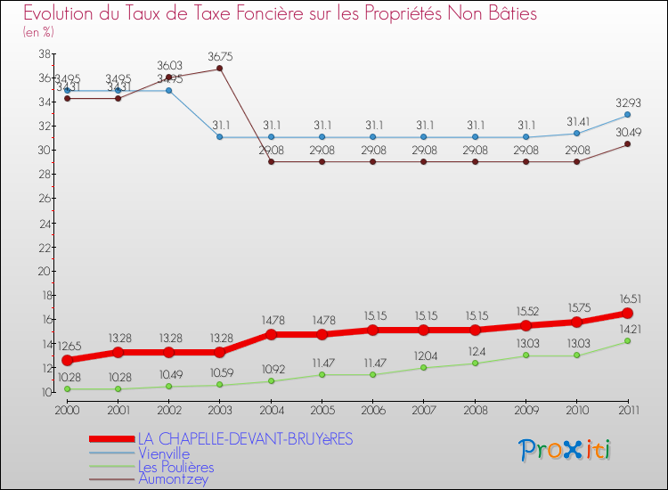 Evolution du taux de la taxe foncière sur les immeubles et terrains non batis pour LA CHAPELLE-DEVANT-BRUYèRES et les communes proches Comparaison des taux de la taxe foncière sur les immeubles et terrains non batis pour LA CHAPELLE-DEVANT-BRUYèRES et les communes voisines