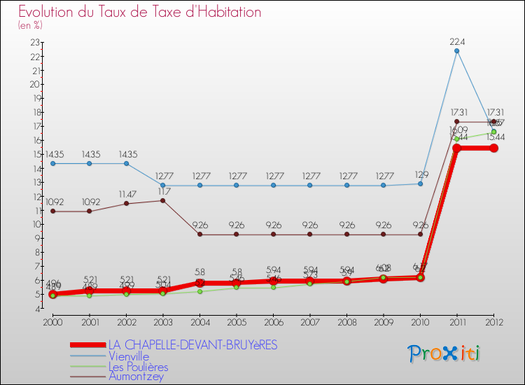 Evolution du taux de la taxe d'habitation pour LA CHAPELLE-DEVANT-BRUYèRES et les communes proches Comparaison des taux de la taxe d'habitation pour LA CHAPELLE-DEVANT-BRUYèRES et les communes voisines