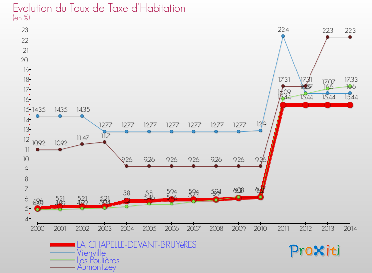 Evolution du taux de la taxe d'habitation pour LA CHAPELLE-DEVANT-BRUYèRES et les communes proches de 2000 à 2014 Comparaison des taux de la taxe d'habitation pour LA CHAPELLE-DEVANT-BRUYèRES et les communes voisines de 2000 à 2014