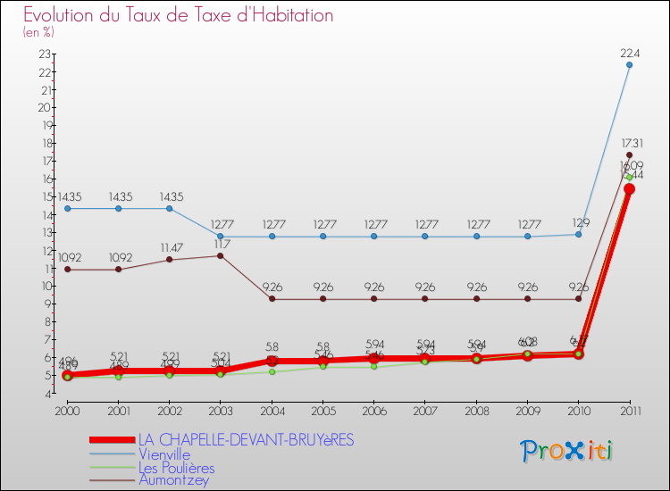 Evolution du taux de la taxe d'habitation pour LA CHAPELLE-DEVANT-BRUYèRES et les communes proches Comparaison des taux de la taxe d'habitation pour LA CHAPELLE-DEVANT-BRUYèRES et les communes voisines