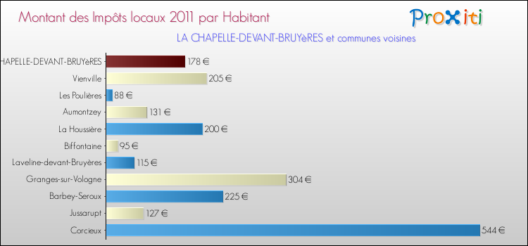 Montant des impôts locaux par Habitant pour LA CHAPELLE-DEVANT-BRUYèRES et les communes proches Comparaison des impôts locaux par habitant pour LA CHAPELLE-DEVANT-BRUYèRES et les communes voisines