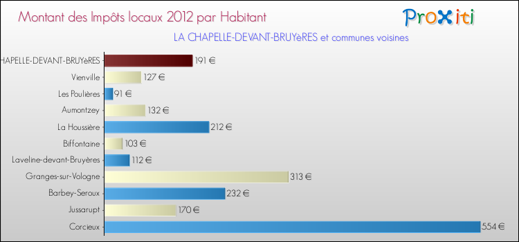 Montant des impôts locaux par Habitant pour LA CHAPELLE-DEVANT-BRUYèRES et les communes proches Comparaison des impôts locaux par habitant pour LA CHAPELLE-DEVANT-BRUYèRES et les communes voisines