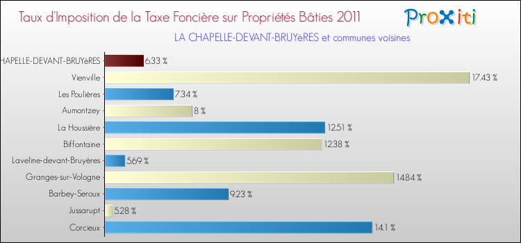 Taux d'imposition de la taxe foncière sur le bati 2011 pour LA CHAPELLE-DEVANT-BRUYèRES et les communes proches Comparaison des taux d'imposition de la taxe foncière sur le bati 2011 pour LA CHAPELLE-DEVANT-BRUYèRES et les communes voisines