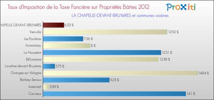 Taux d'imposition de la taxe foncière sur le bati 2012 pour LA CHAPELLE-DEVANT-BRUYèRES et les communes proches Comparaison des taux d'imposition de la taxe foncière sur le bati 2012 pour LA CHAPELLE-DEVANT-BRUYèRES et les communes voisines