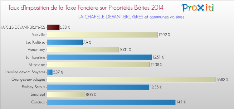 Taux d'imposition de la taxe foncière sur le bati 2014 pour LA CHAPELLE-DEVANT-BRUYèRES et les communes proches Comparaison des taux d'imposition de la taxe foncière sur le bati 2014 pour LA CHAPELLE-DEVANT-BRUYèRES et les communes voisines