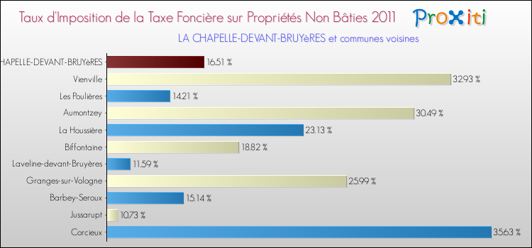 Taux d'imposition de la taxe foncière sur les immeubles et terrains non batis 2011 pour LA CHAPELLE-DEVANT-BRUYèRES et les communes proches Comparaison des taux d'imposition de la taxe foncière sur les immeubles et terrains non batis 2011 pour LA CHAPELLE-DEVANT-BRUYèRES et les communes voisines