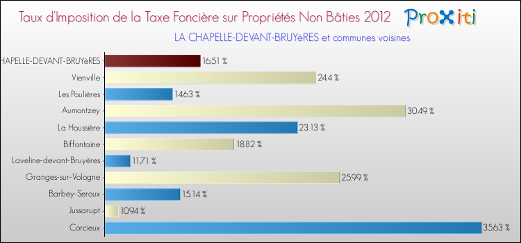 Taux d'imposition de la taxe foncière sur les immeubles et terrains non batis 2012 pour LA CHAPELLE-DEVANT-BRUYèRES et les communes proches Comparaison des taux d'imposition de la taxe foncière sur les immeubles et terrains non batis 2012 pour LA CHAPELLE-DEVANT-BRUYèRES et les communes voisines