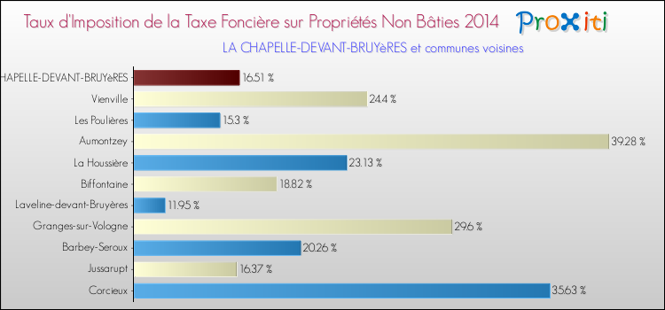 Taux d'imposition de la taxe foncière sur les immeubles et terrains non batis 2014 pour LA CHAPELLE-DEVANT-BRUYèRES et les communes proches Comparaison des taux d'imposition de la taxe foncière sur les immeubles et terrains non batis 2014 pour LA CHAPELLE-DEVANT-BRUYèRES et les communes voisines