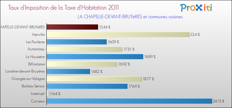 Taux d'imposition de la taxe d'habitation 2011 pour LA CHAPELLE-DEVANT-BRUYèRES et les communes proches Comparaison des taux d'imposition de la taxe d'habitation 2011 pour LA CHAPELLE-DEVANT-BRUYèRES et les communes voisines