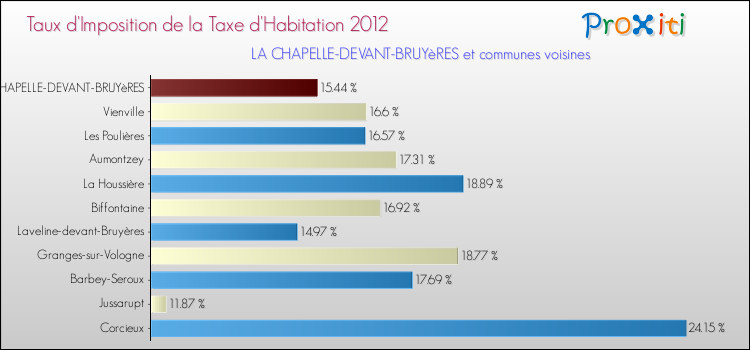 Taux d'imposition de la taxe d'habitation 2012 pour LA CHAPELLE-DEVANT-BRUYèRES et les communes proches Comparaison des taux d'imposition de la taxe d'habitation 2012 pour LA CHAPELLE-DEVANT-BRUYèRES et les communes voisines