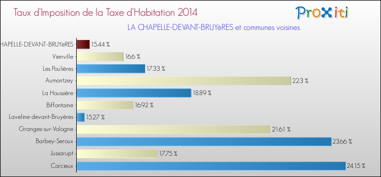 Taux d'imposition de la taxe d'habitation 2014 pour LA CHAPELLE-DEVANT-BRUYèRES et les communes proches Comparaison des taux d'imposition de la taxe d'habitation 2014 pour LA CHAPELLE-DEVANT-BRUYèRES et les communes voisines