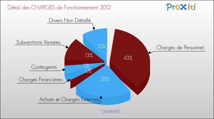 Décomposition des Charges de Fonctionnement 2012 de la commune de CHARMES Charges de Fonctionnement 2012 pour la commune de CHARMES