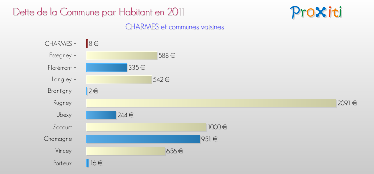 Dette par habitant de la commune en 2011 pour CHARMES et les communes proches Comparaison de la dette par habitant de la commune en 2011 pour CHARMES et les communes voisines