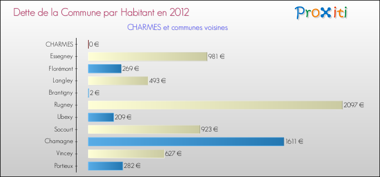 Dette par habitant de la commune en 2012 pour CHARMES et les communes proches Comparaison de la dette par habitant de la commune en 2012 pour CHARMES et les communes voisines