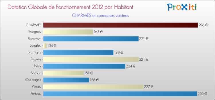 Montant des dotations globales de fonctionnement DGF par Habitant pour CHARMES et les communes proches Comparaison des des dotations globales de fonctionnement DGF par habitant pour CHARMES et les communes voisines