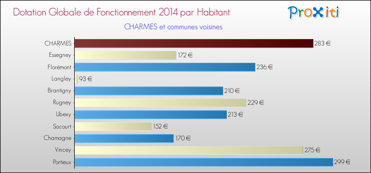 Montant des dotations globales de fonctionnement DGF par Habitant pour CHARMES et les communes proches en 2014. Comparaison des des dotations globales de fonctionnement DGF par habitant pour CHARMES et les communes voisines en 2014.