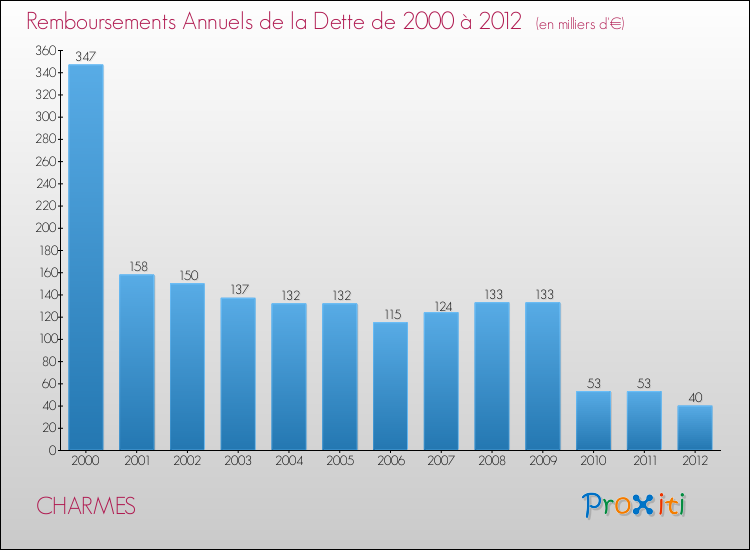 Evolution de l'annuité de la dette pour la commune de CHARMES de 2000 à 2012 Annuités de la dette pour CHARMES de 2000 à 2012