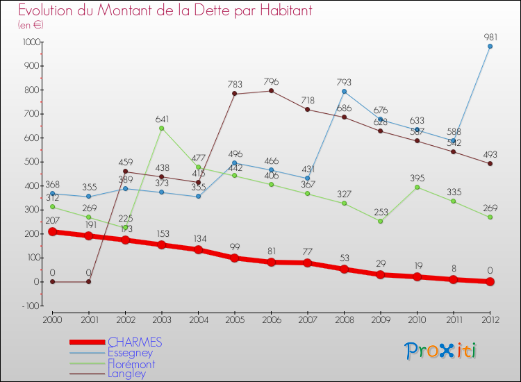 Evolution de la dette par habitant pour la commune de CHARMES et les communes proches de 2000 à 2012 Comparaison de la dette par habitant pour CHARMES et les communes voisines de 2000 à 2012