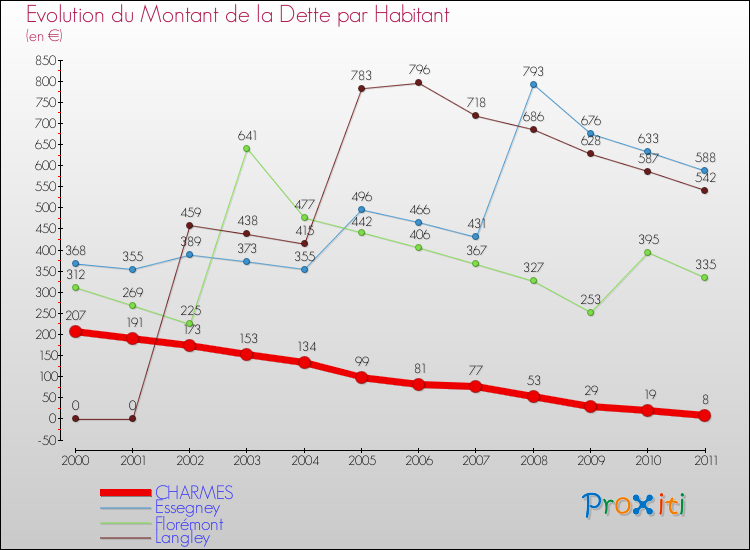 Evolution de la dette par habitant pour la commune de CHARMES et les communes proches Comparaison de la dette par habitant pour CHARMES et les communes voisines