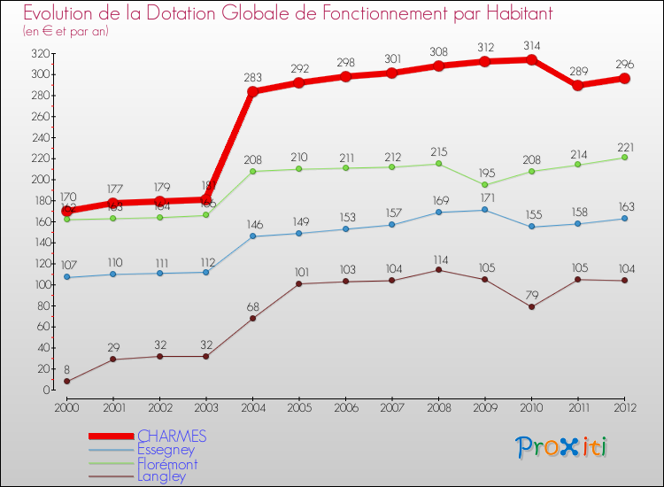 Evolution et montant de la dotation globale de fonctionnement par Habitant pour CHARMES et les communes proches Comparaison des dotations globales de fonctionnement par habitant pour CHARMES et les communes voisines