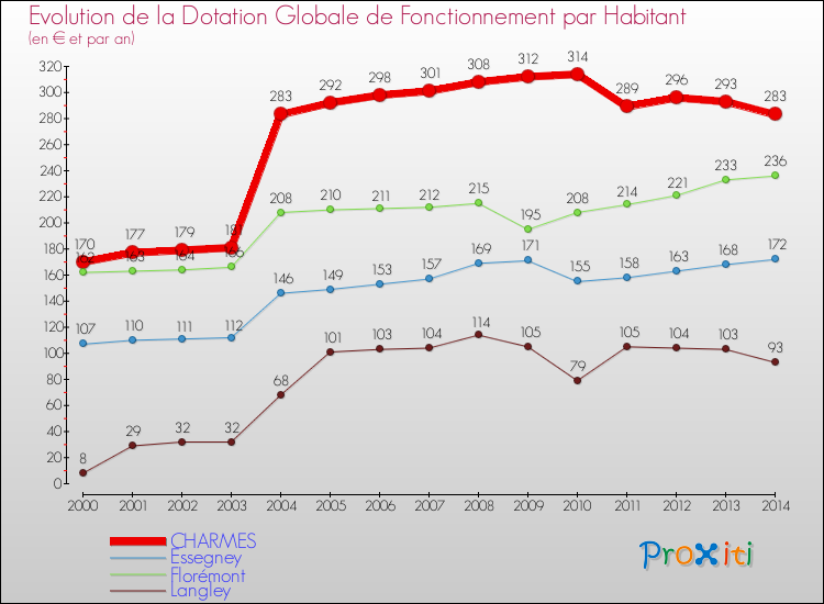 Evolution et montant de la dotation globale de fonctionnement par Habitant pour CHARMES et les communes proches de 2000 à 2014. Comparaison des dotations globales de fonctionnement par habitant pour CHARMES et les communes voisines de 2000 à 2014.