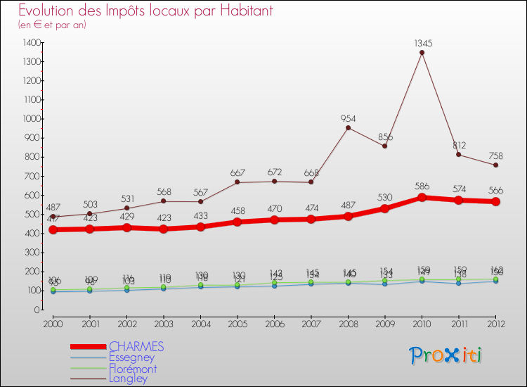 Evolution et montant des impôts locaux par Habitant pour CHARMES et les communes proches Comparaison des impôts locaux par habitant pour CHARMES et les communes voisines