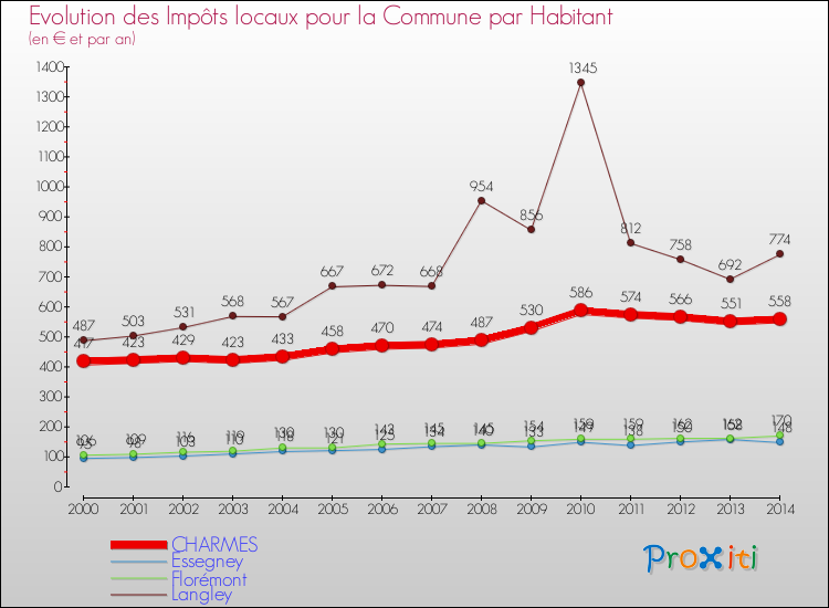 Evolution et montant des impôts locaux par Habitant pour CHARMES et les communes proches de 2000 à 2014 Comparaison des impôts locaux par habitant pour CHARMES et les communes voisines de 2000 à 2014