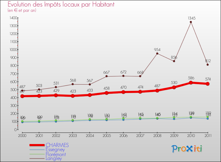 Evolution et montant des impôts locaux par Habitant pour CHARMES et les communes proches Comparaison des impôts locaux par habitant pour CHARMES et les communes voisines