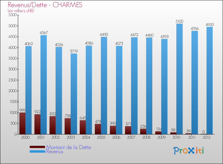 Evolution comparée de la dette et des revenus pour la commune de CHARMES de 2000 à 2012 Comparaison de la dette et des revenus pour CHARMES de 2000 à 2012