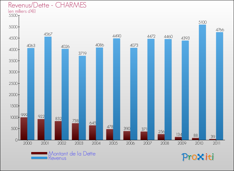 Evolution comparée de la dette et des revenus pour la commune de CHARMES de 2000 à 2011 Comparaison de la dette et des revenus pour CHARMES de 2000 à 2011